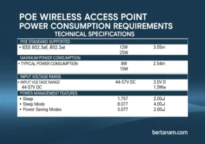 PoE Wireless Access Point Power Consumption Requirements Technical Specifications
