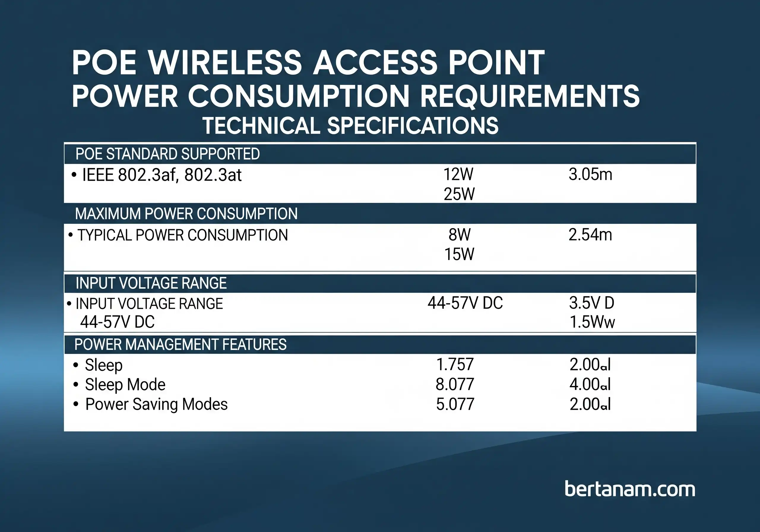 PoE Wireless Access Point Power Consumption Requirements Technical Specifications